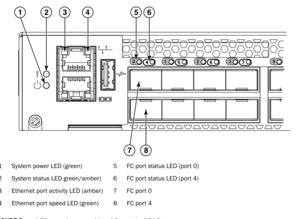 FIGURE 3 LEDs on the port side of Brocade 6505