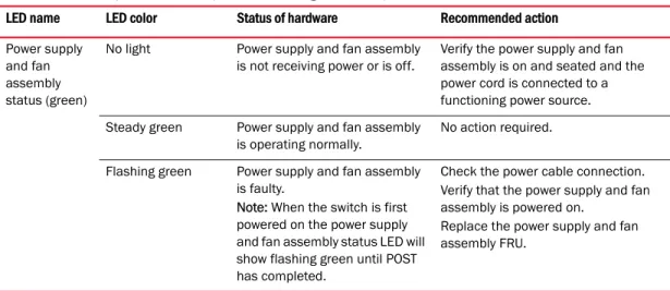 TABLE 2 Nonport side LED patterns during normal operation 