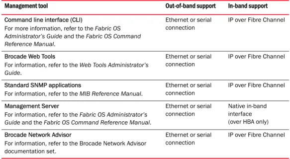 TABLE 3 Management options for the Brocade 6505 switch