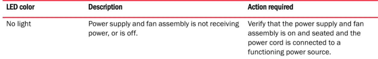 Table 4 describes the power supply and fan assembly status LED colors, behaviors, and actions  required, if any.