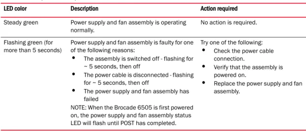 TABLE 4 Power supply and fan assembly status LED behavior, description, and required actions  (Continued)