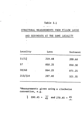Table 3.1 - . . . . -. . . . 