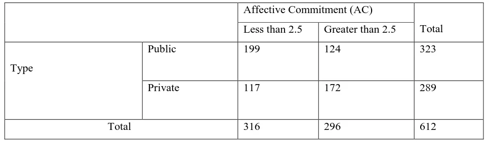 Table 11 Affective Commitment relationship with Type (Type * AC) 