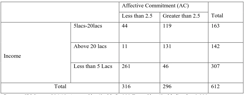 Table 12 Affective Commitment relationship with Income (Income * AC) 