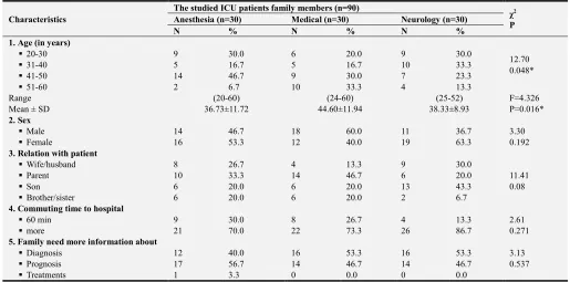 Table 1. Soicodemographic characteristics of the studied family members at the studied ICUs