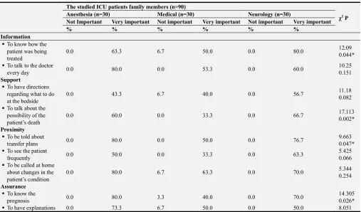 Table 3. Frequency distribution of the very important needs statements in the CCCFNI reported by studied patients family members in the studied ICUs