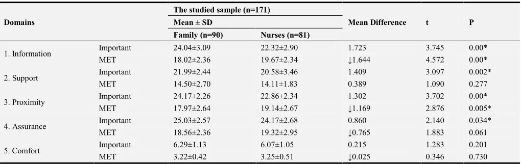 Table 7. Mean scores of both important and met needs domains among studied samples of both family and nurses in ICUs