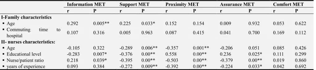 Table 9. Correlation between sociodemographic characteristics (family and nurses) and total mean scores of all Met domains