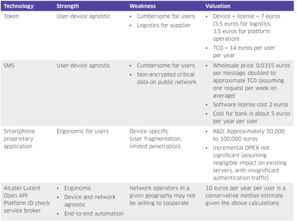 Table 1. Comparison and valuation of ID check technologies