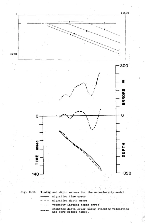Fig. 2.10 Timing and depth errors for the unconformity model. 