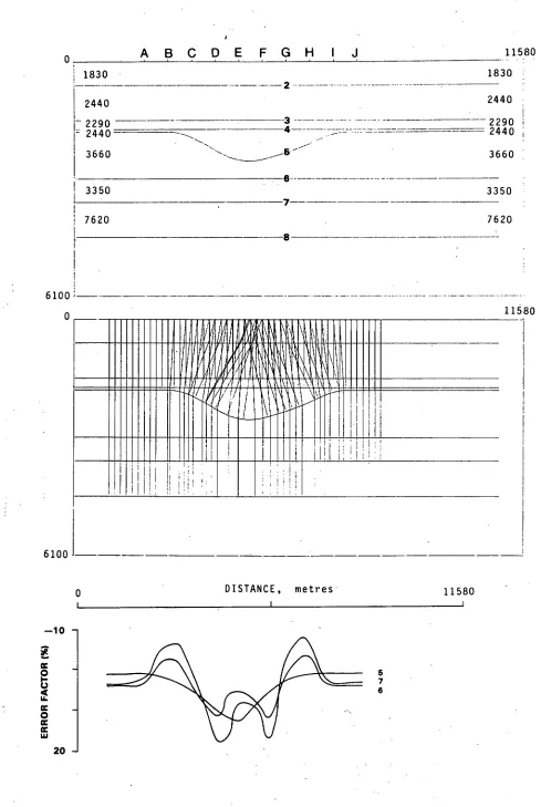 Fig. 2.22 Low velocity fill channel model with corresponding zero-offset raypaths and error-factor plot