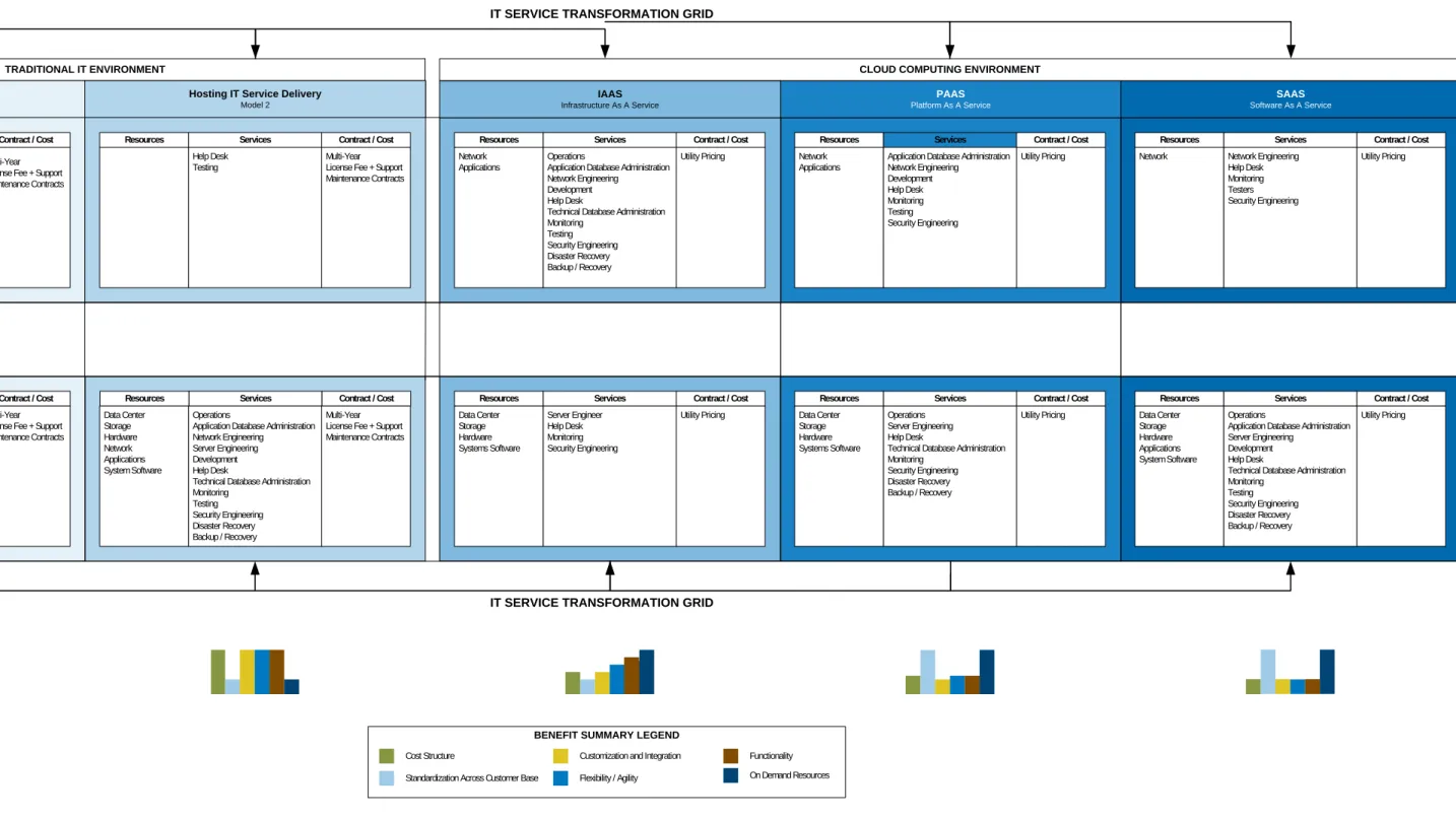 Figure 6  IT Service Transformation Grid