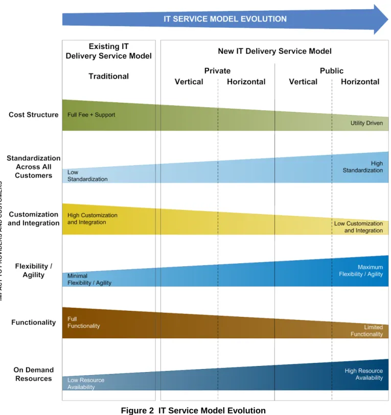 Figure 2  IT Service Model Evolution 
