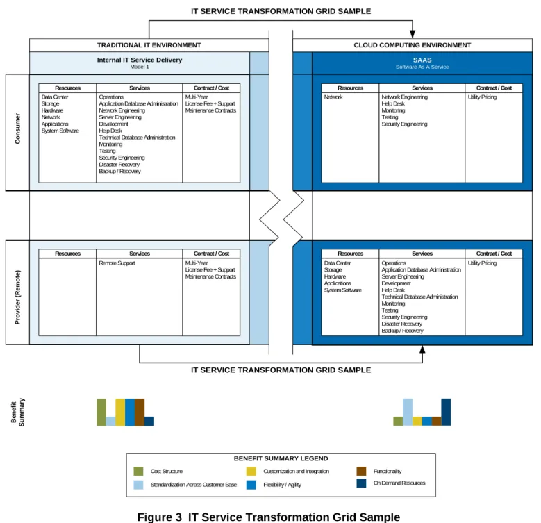 Figure 3  IT Service Transformation Grid Sample 