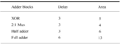 Fig .3 8 bit BEC with 10:5 mux One input of the 16:8 mux gets as it input and another input of the mux is the BEC output