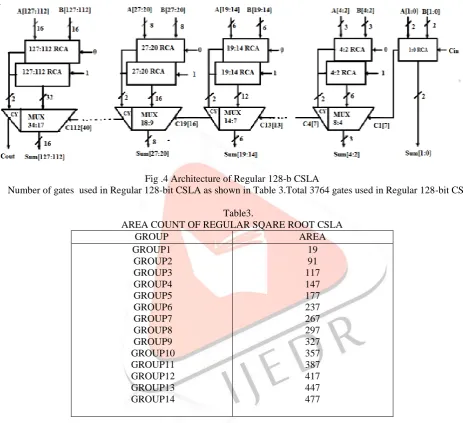 Fig .4 Architecture of Regular 128-b CSLA Number of gates  used in Regular 128-bit CSLA as shown in Table 3.Total 3764 gates used in Regular 128-bit CSLA