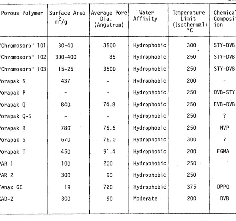 Table I. A Comparison of the Physical Properties of Some Porous Polymers [53]. 
