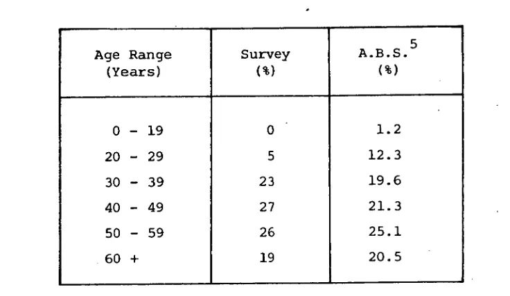 Table 10 : Age distribution of sample and of the population. 