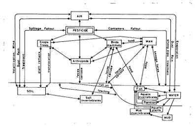 Table 1:   Movement of pesticides between environmental compartments45