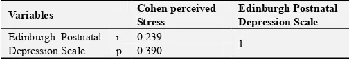 Table 5. Correlation Matrix between Total Mean of experimental group as regarding (Cohen perceived Stress and Edinburgh Postnatal Depression Scale)