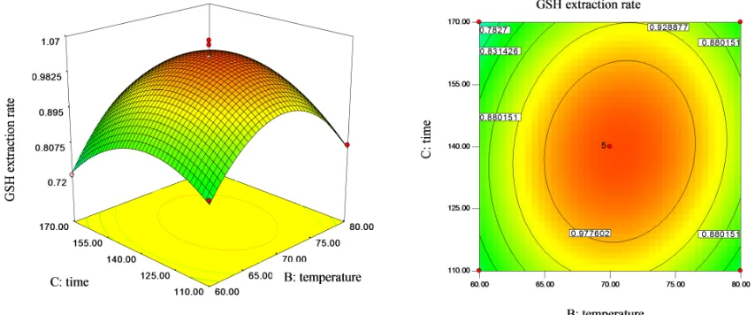 Fig. 3. Response surfaces and contour lines of extraction temperature and time of soybean