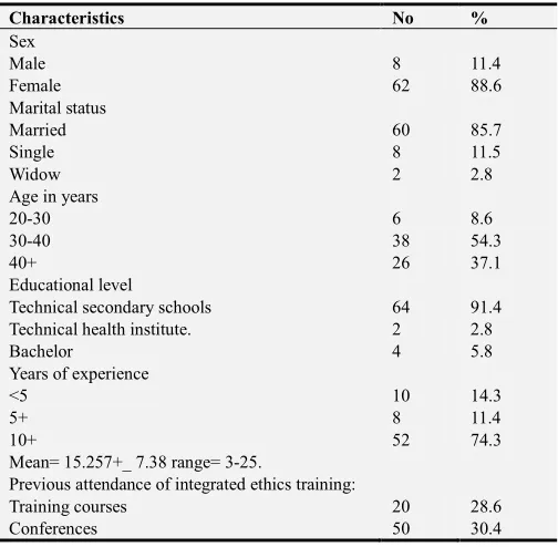 Table 1. Distribution of the of nurses at MCH centers according to their socio- demographic characteristics (no=70)