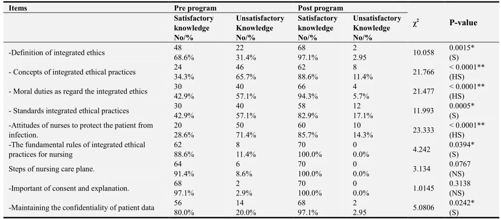 Table 2. Distribution of the nurses according to their Knowledge regarding integrated ethics pre/post program