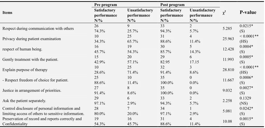 Table 4. Distribution of the nurses according to their performance regarding ethics after application of the Integrated ethics program pre/post program (n=70)