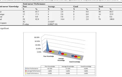 Table 7. Correlations between nurses performance and their knowledge about ethics after application of the integrated ethics program in MCH Center(n=70)