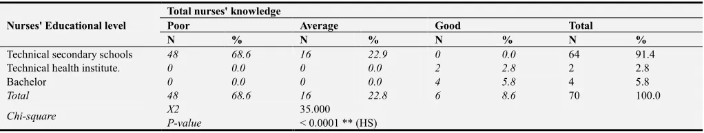 Table 8. Correlations between nurses total knowledge about integrated ethics and their Educational level in MCH centers (n=70)