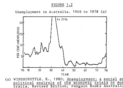 FIGURE 1.2 Unemployment in Australia, 1906 to 1978 (a) 