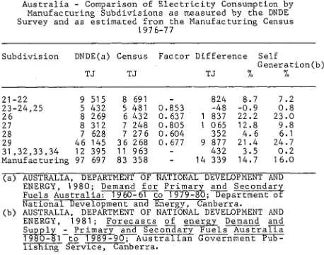 TABLE  2.8 Australia - Comparison of Electricity Consumption by Manufacturing Subdivisions as measured by the DNDE 