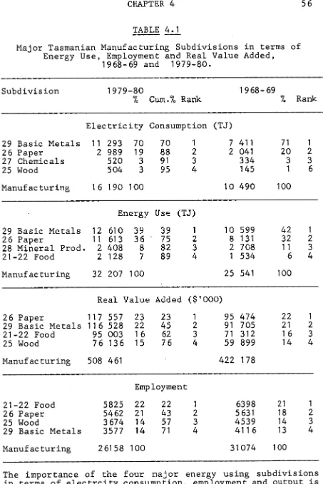 TABLE  4.1 Major Tasmanian Manufacturing Subdivisions in terms of Energy Use, Employment and Real Value Added, 