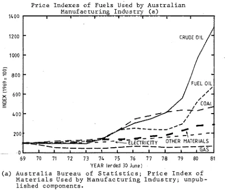 FIGURE  1.1 Price Indexes of Fuels Used by Australian Manufacturing Industry (a) 