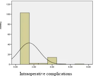 Figure 1. Pattern of Intraoperative complications 