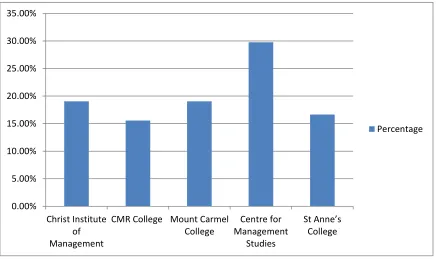 Table 2 Indicating the College of the respondents in percentage 