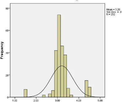 Figure 4 showing the normality of the Emotional Intelligence of students  