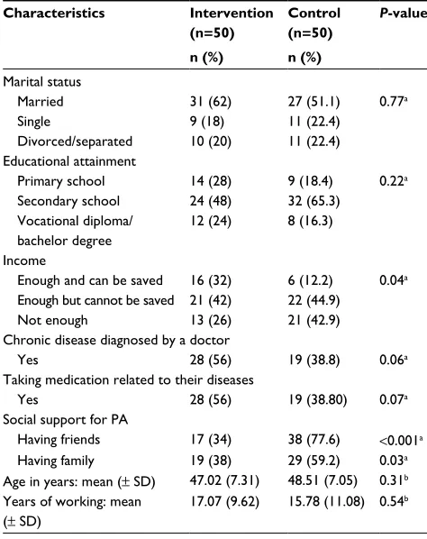 Table 1 Comparison of sociodemographic characteristics between the intervention group and the control group at baseline