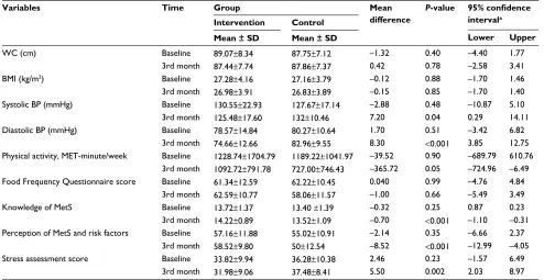 Table 2 Comparison of WC, BMI, systolic BP, diastolic BP, physical activity, Food Frequency Questionnaire score, knowledge of MetS, perception of MetS and risk factors, and stress assessment at baseline and 3rd month (n=100)