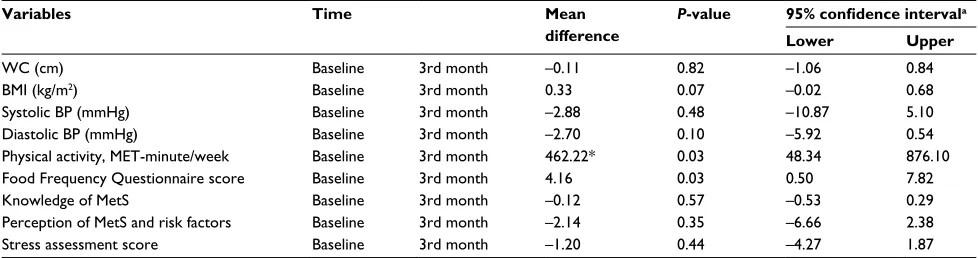 Table 3 Pairwise comparisons of the different measurements of WC, BMI, systolic BP, diastolic BP, physical activity, Food Frequency Questionnaire score, knowledge of MetS, perception of MetS and risk factors, and stress assessment of the intervention group (n=50)