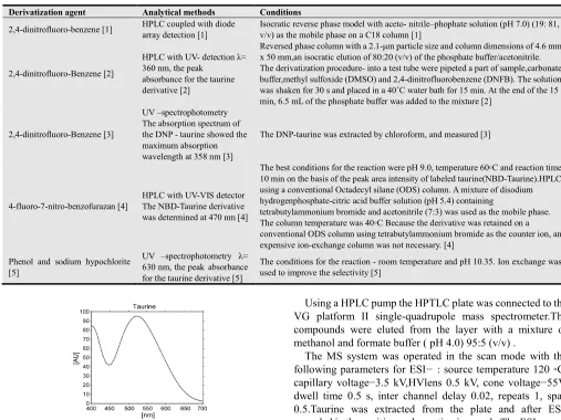 Table 5. Methods with derivatization agents.