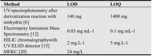 Table 6. Detection limits of different methods 