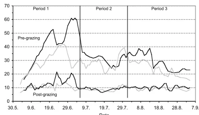 Table 2. Sward variables and milk production as influenced by turnout date in the grazing trial