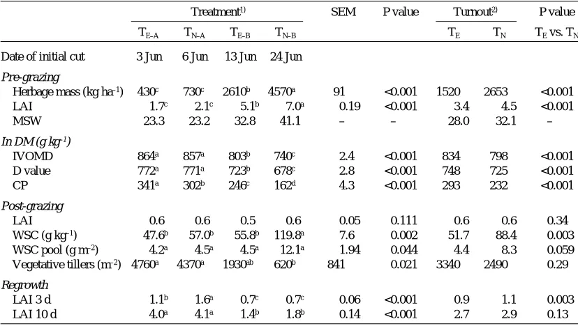 Table 3. Pre- and post-grazing sward parameters and subsequent increase in leaf area 3 and 10 d after the cut as influencedby initial harvest date (TE–A, TN–A, TE–B and TN–B).