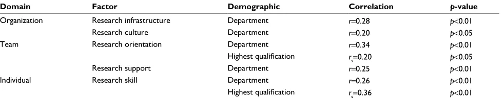 Table 4 Strength of relationship between significant demographic variables and factors identified