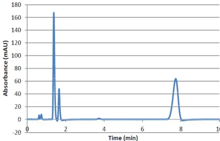 Figure 1. Chromatogram of the 50 ppm standard at 360 nm. [1]. 