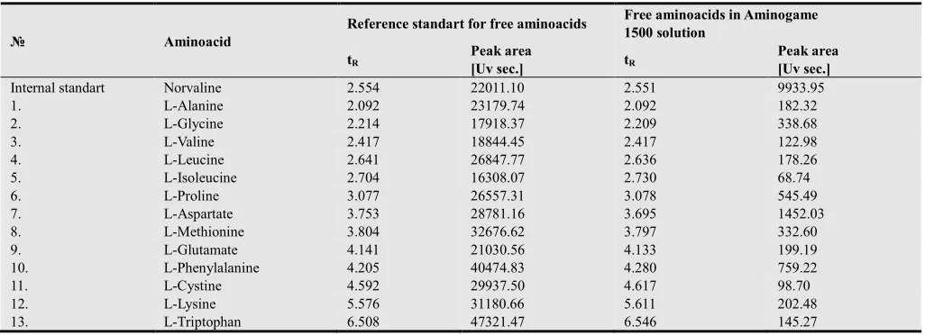 Table 2. Retetion time (tR) and peak area (A) for free aminoacids in Aminogame 1500 solution