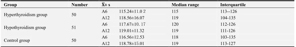 Table 1. Comparison of thyroid function in pregnant women invarious groups (�X ±s). 