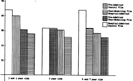 Fig 3.AgeandgroupdifferencesinPosthospitalBehaviorQuestionnairescores.