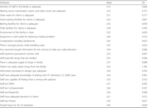 Table 4 Mean scores of perceived quality of care in the OBA sites